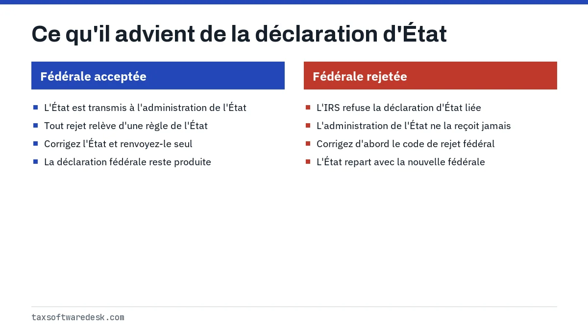 Ce qu'il advient de la déclaration d'État