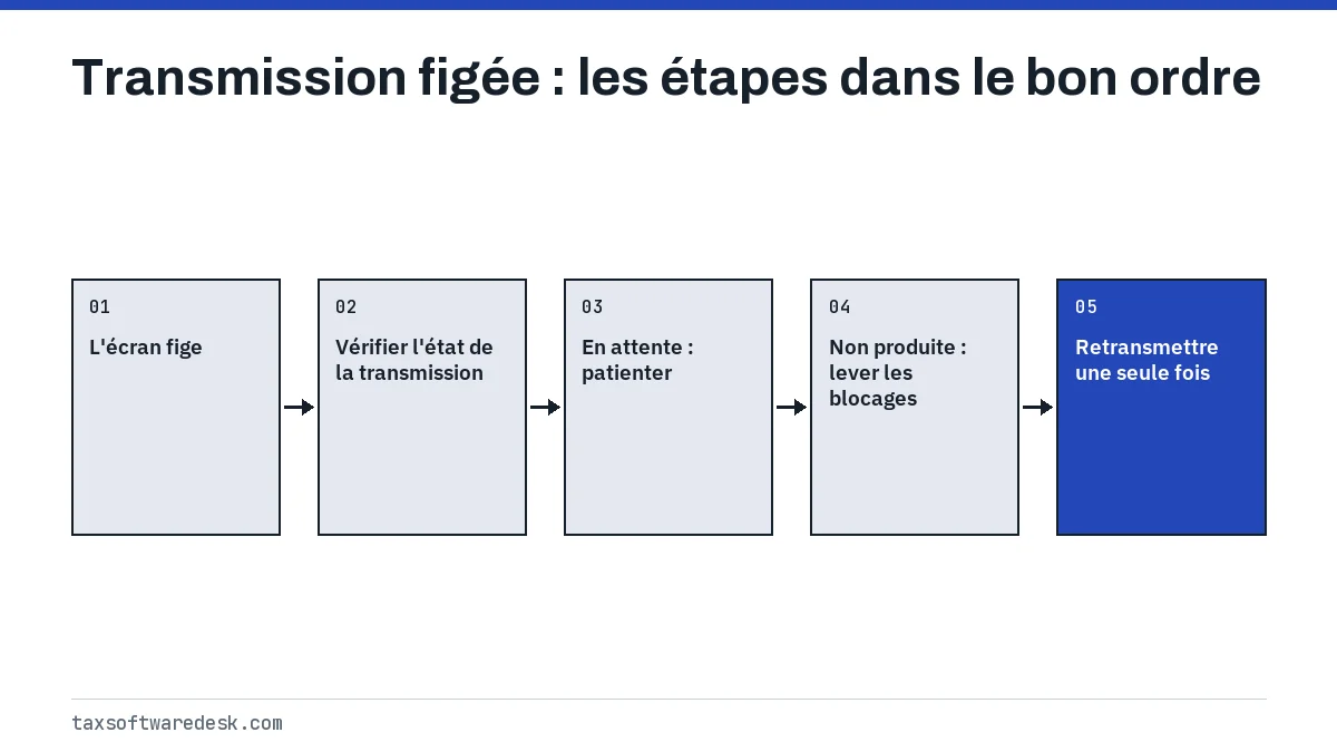 Transmission figée : les étapes dans le bon ordre