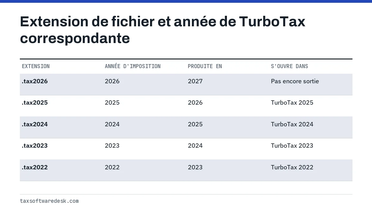 Extension de fichier et année de TurboTax correspondante