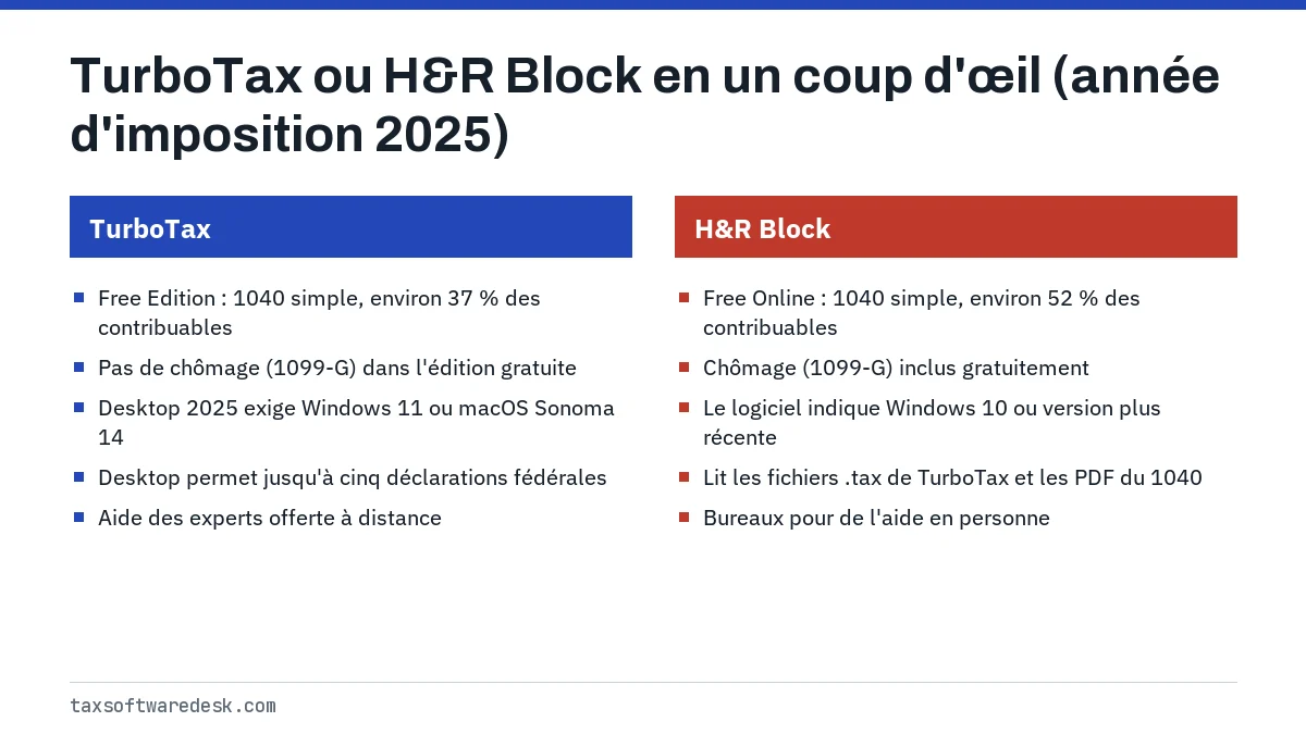 TurboTax ou H&R Block en un coup d'œil (année d'imposition 2025)
