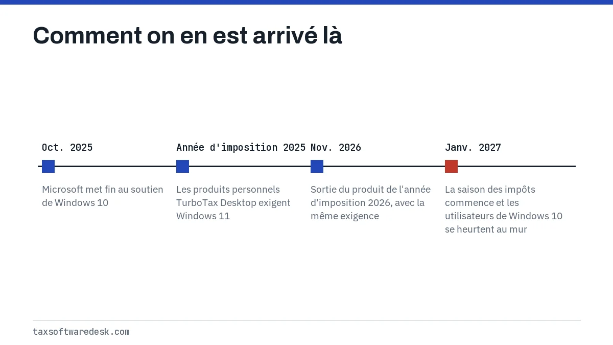 Comment on en est arrivé là