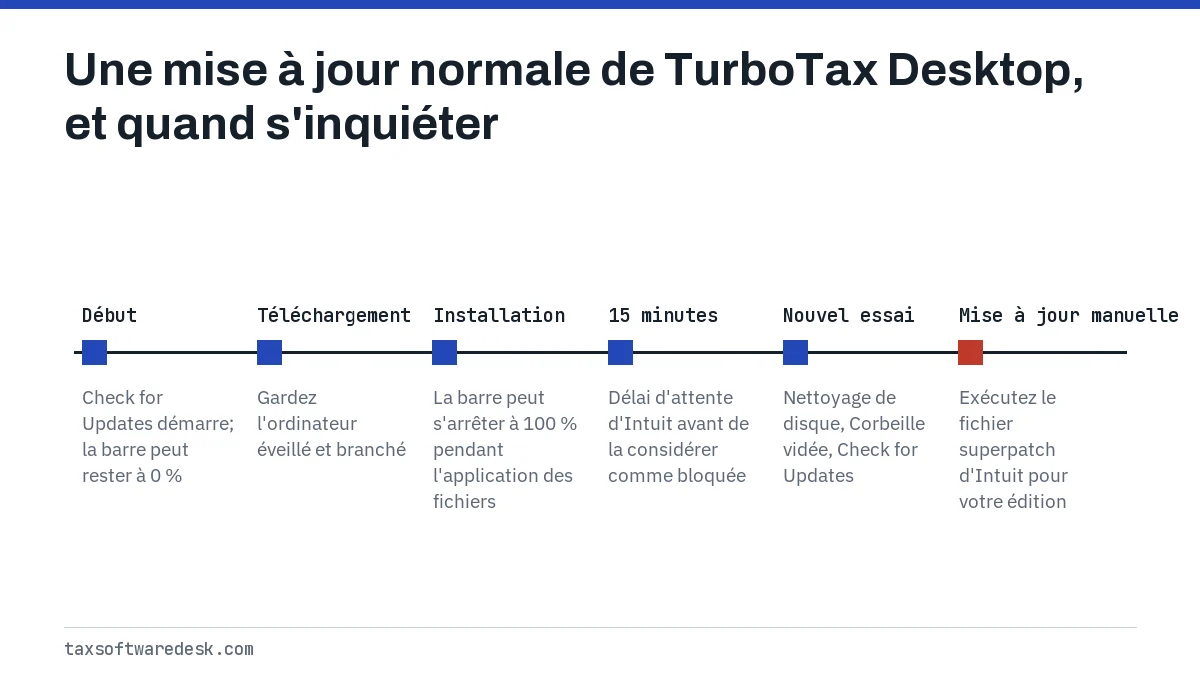 Une mise à jour normale de TurboTax Desktop, et quand s'inquiéter