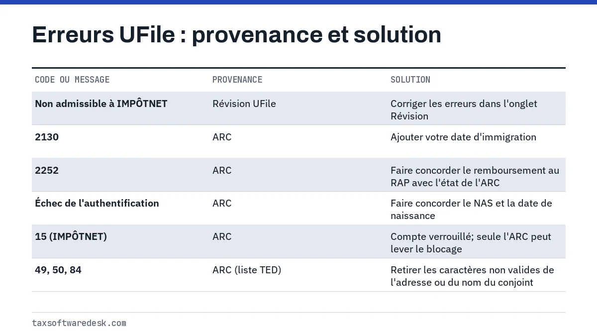 Erreurs UFile : provenance et solution