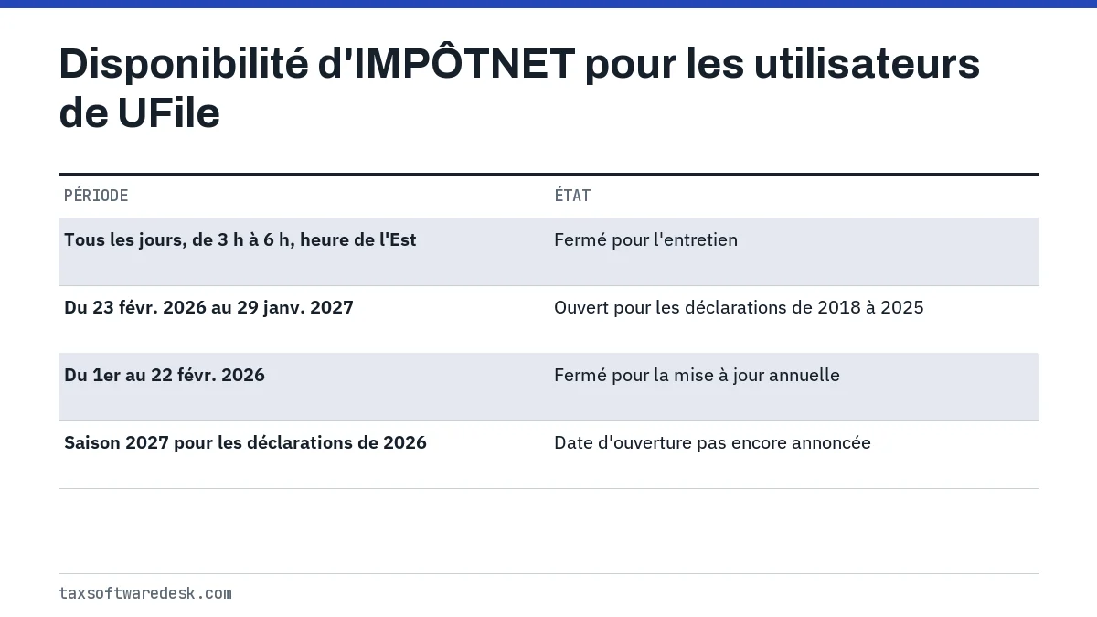Disponibilité d'IMPÔTNET pour les utilisateurs de UFile