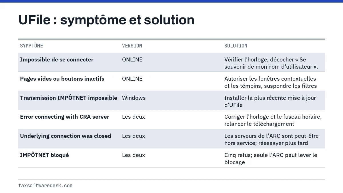 UFile : symptôme et solution