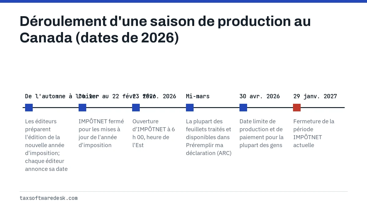 Déroulement d'une saison de production au Canada (dates de 2026)