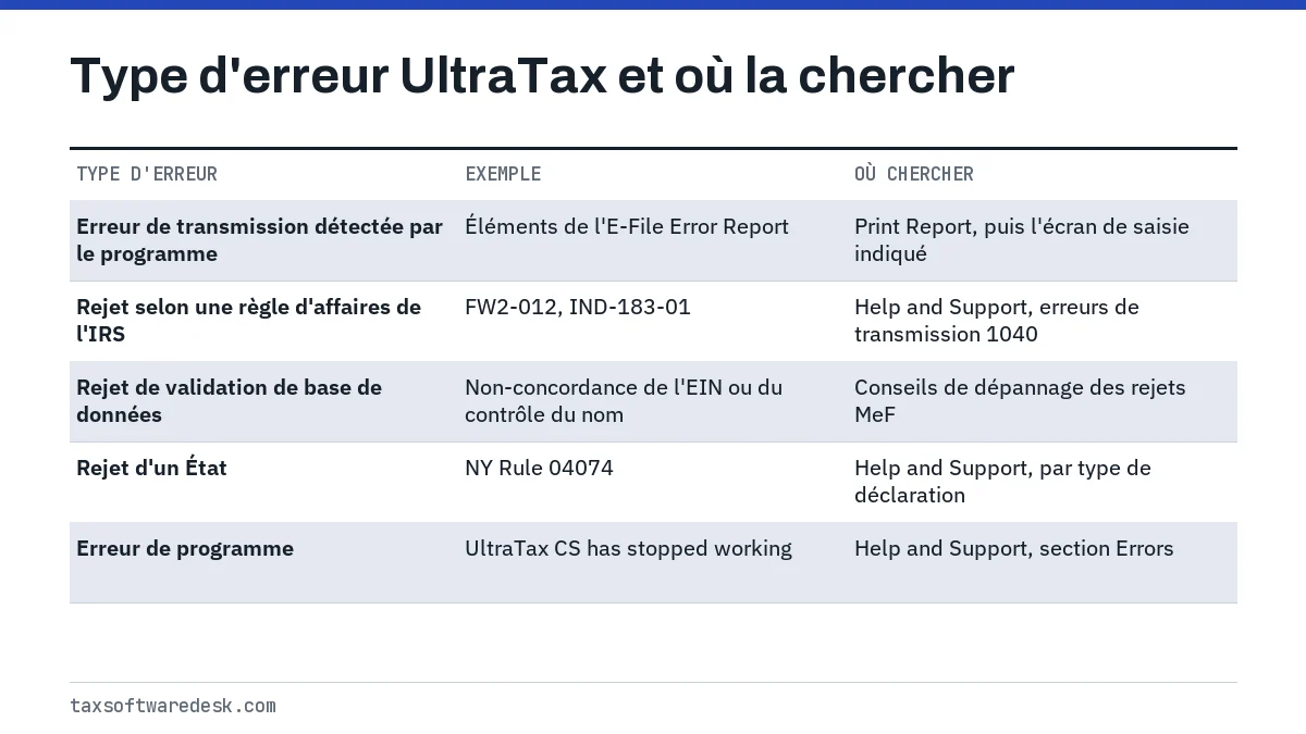 Type d'erreur UltraTax et où la chercher