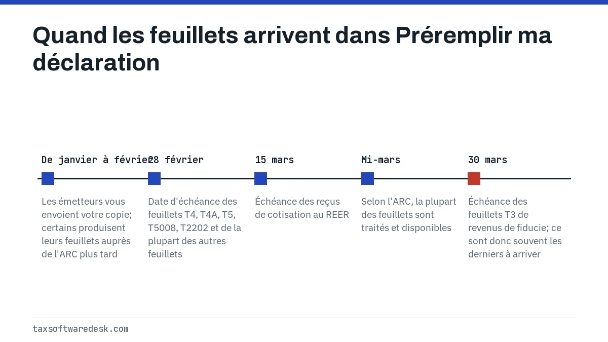 Quand les feuillets arrivent dans Préremplir ma déclaration