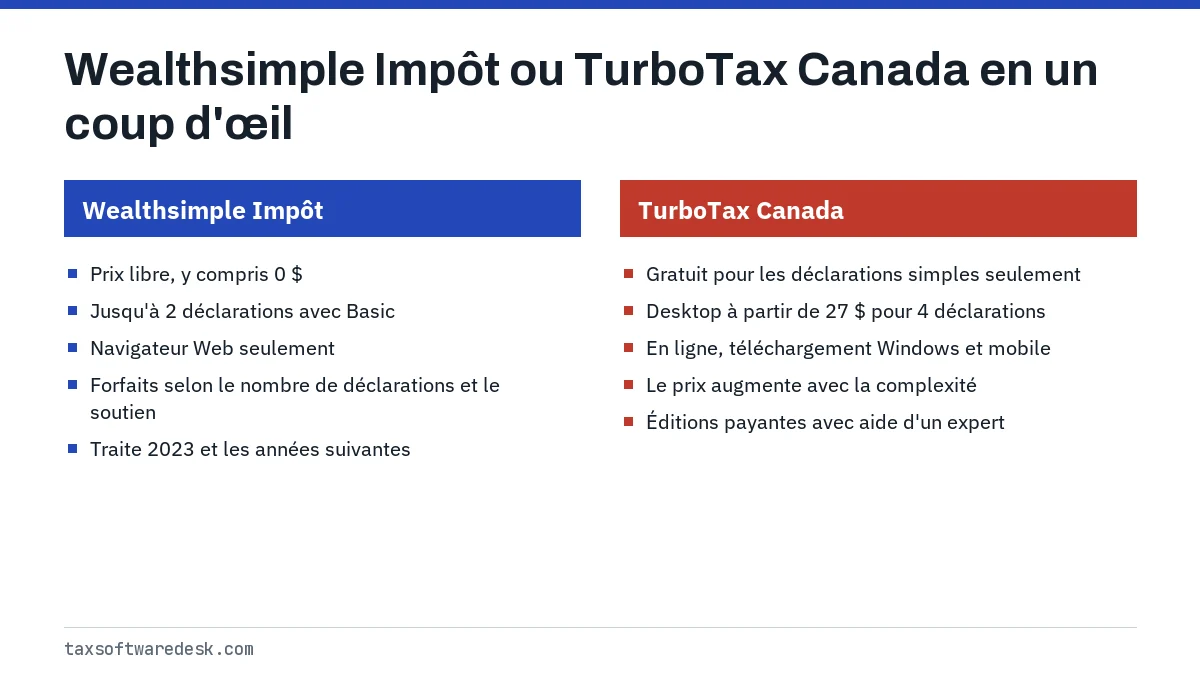 Wealthsimple Impôt ou TurboTax Canada en un coup d'œil