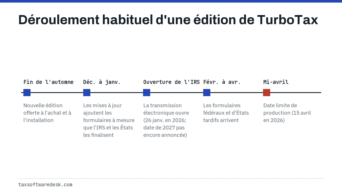 Déroulement habituel d'une édition de TurboTax