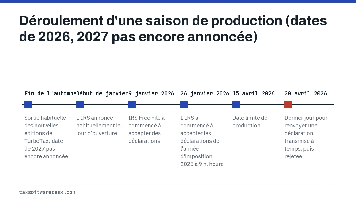 Déroulement d'une saison de production (dates de 2026, 2027 pas encore annoncée)