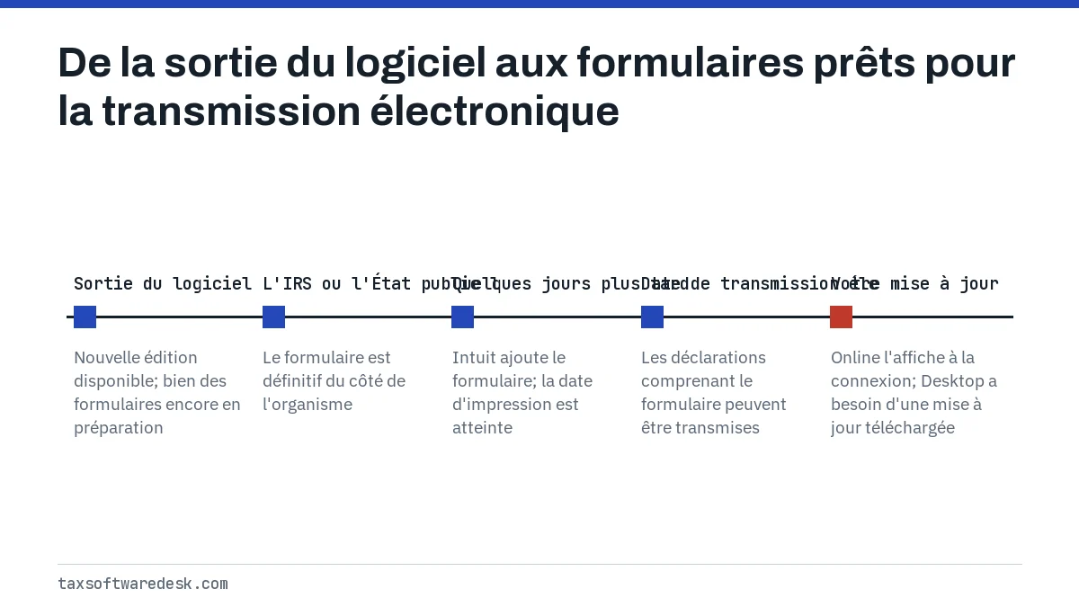 De la sortie du logiciel aux formulaires prêts pour la transmission électronique