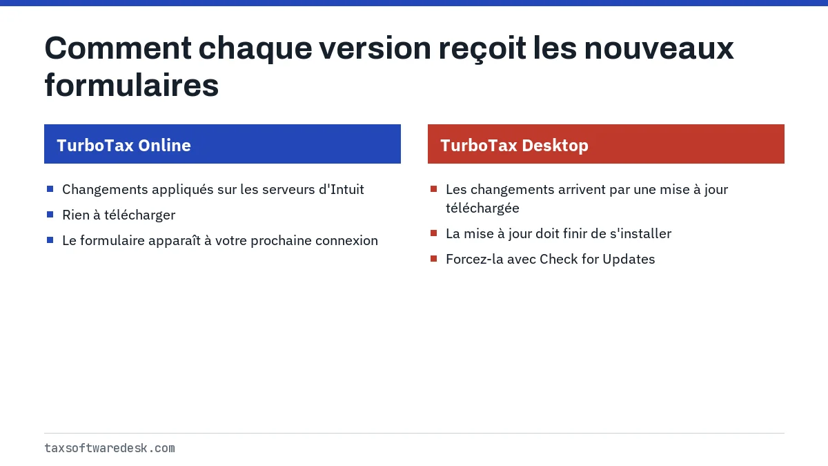 Comment chaque version reçoit les nouveaux formulaires