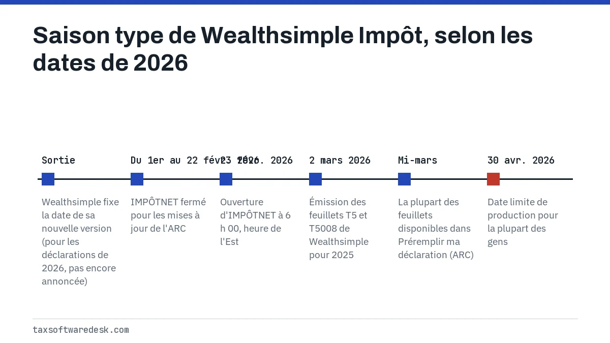 Saison type de Wealthsimple Impôt, selon les dates de 2026