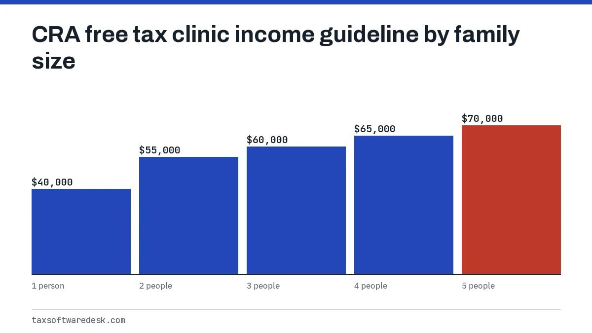 CRA free tax clinic income guideline by family size