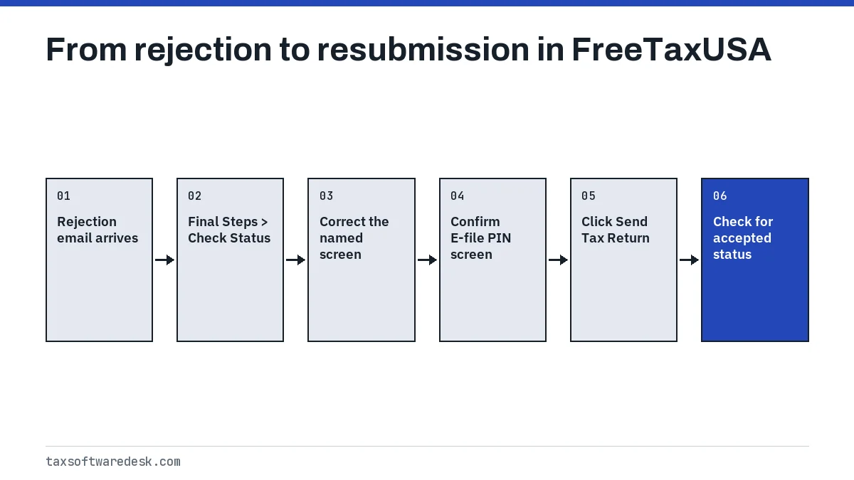 From rejection to resubmission in FreeTaxUSA