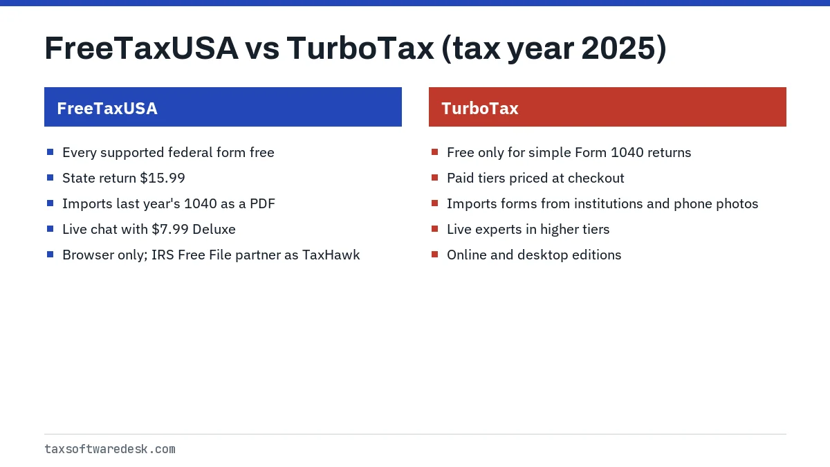 FreeTaxUSA vs TurboTax (tax year 2025)