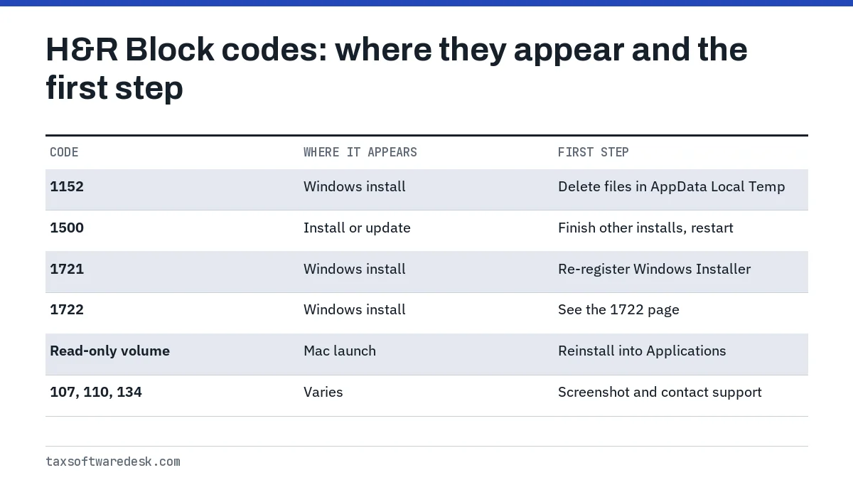 H&R Block codes: where they appear and the first step