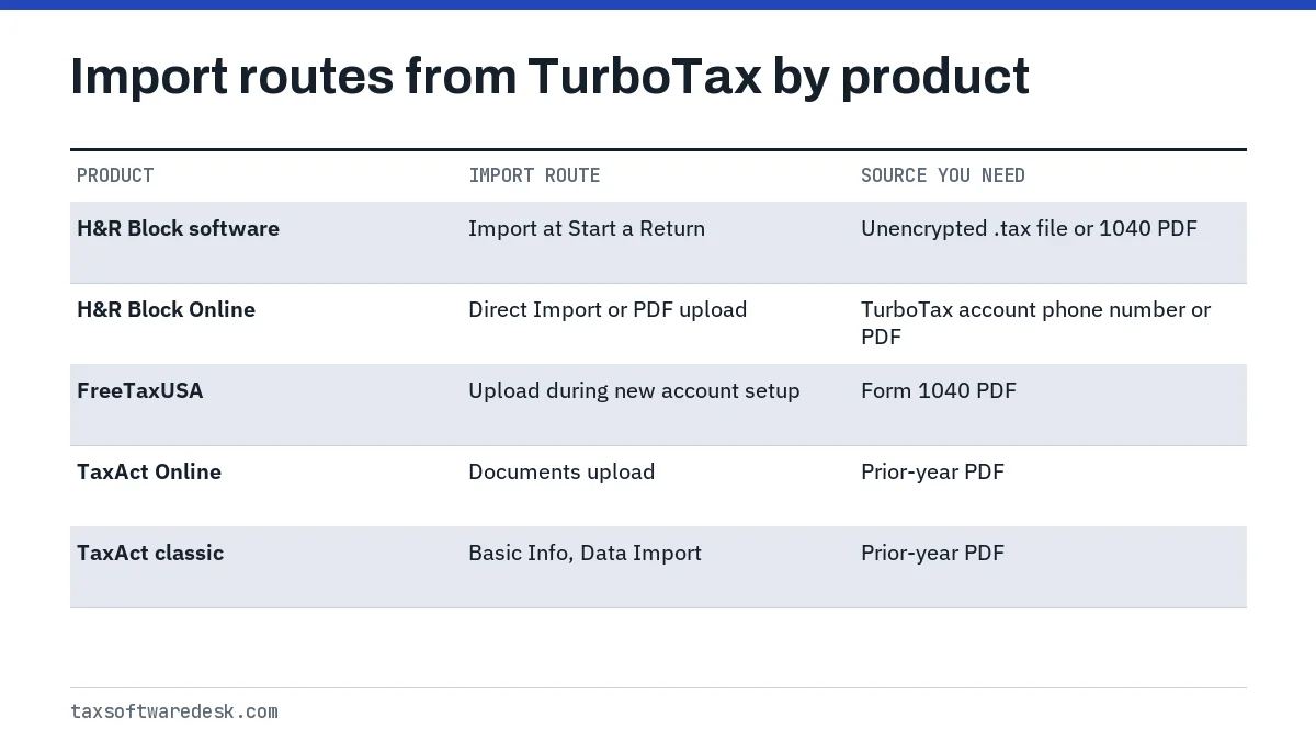 Import routes from TurboTax by product