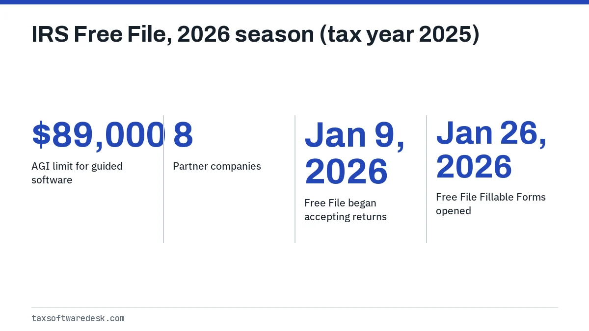 IRS Free File, 2026 season (tax year 2025)
