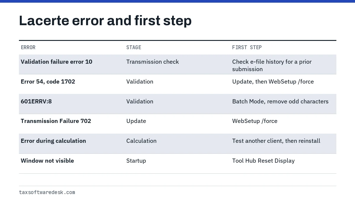 Lacerte error and first step