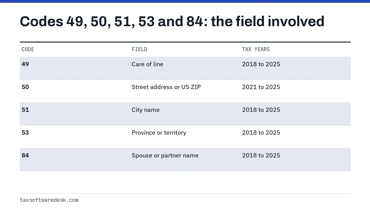 Codes 49, 50, 51, 53 and 84: the field involved