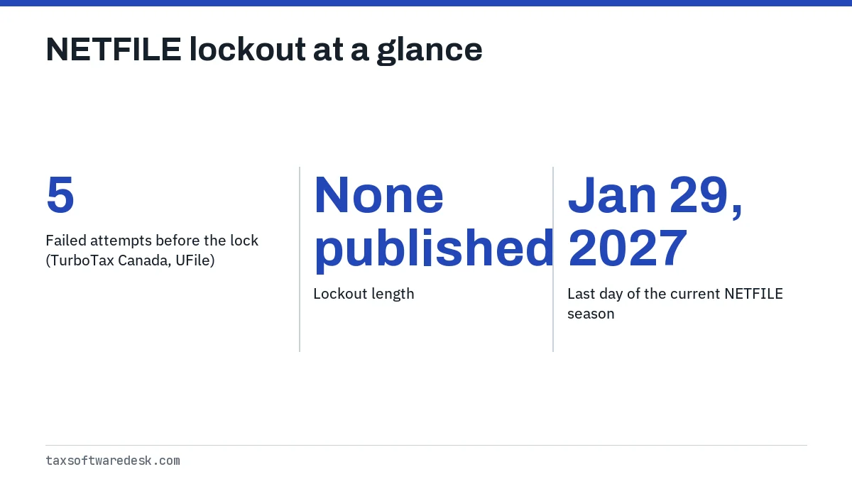 NETFILE lockout at a glance