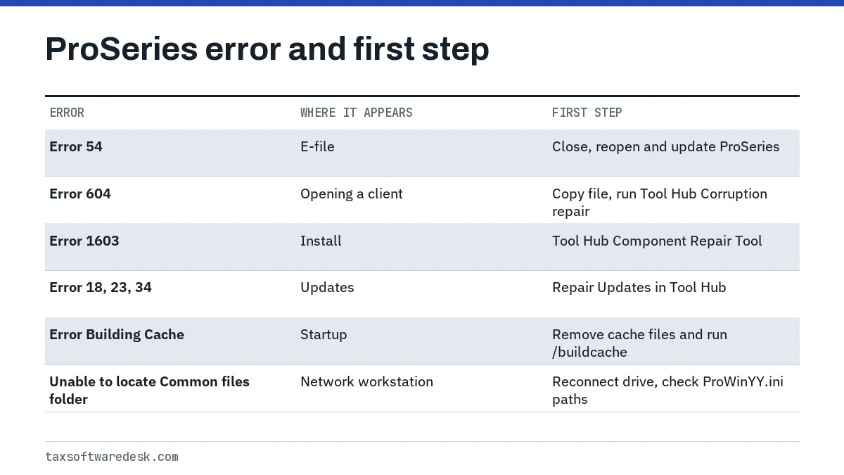 ProSeries error and first step