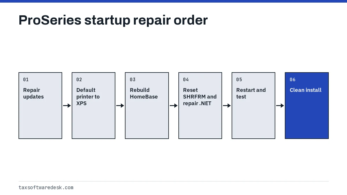 ProSeries startup repair order
