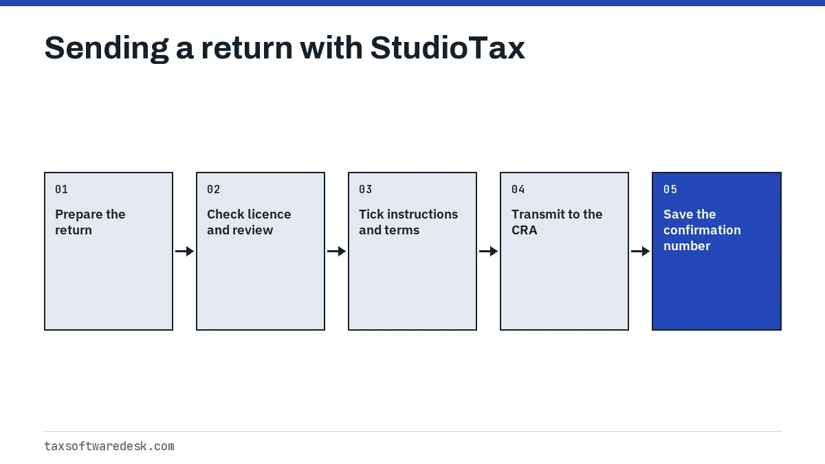 Sending a return with StudioTax
