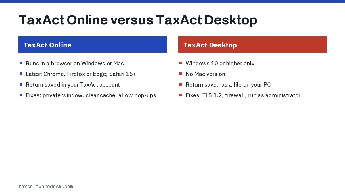TaxAct Online versus TaxAct Desktop