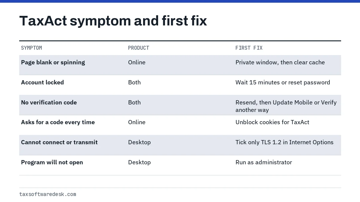 TaxAct symptom and first fix