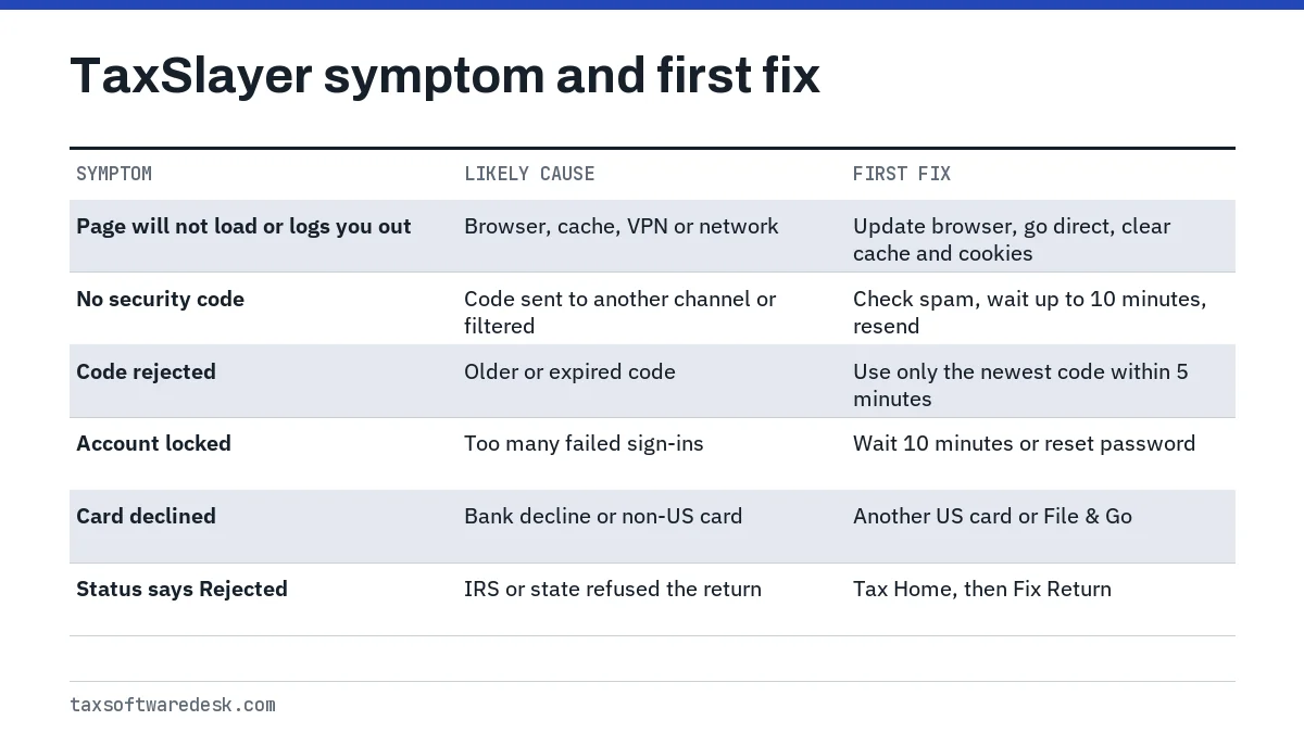TaxSlayer symptom and first fix