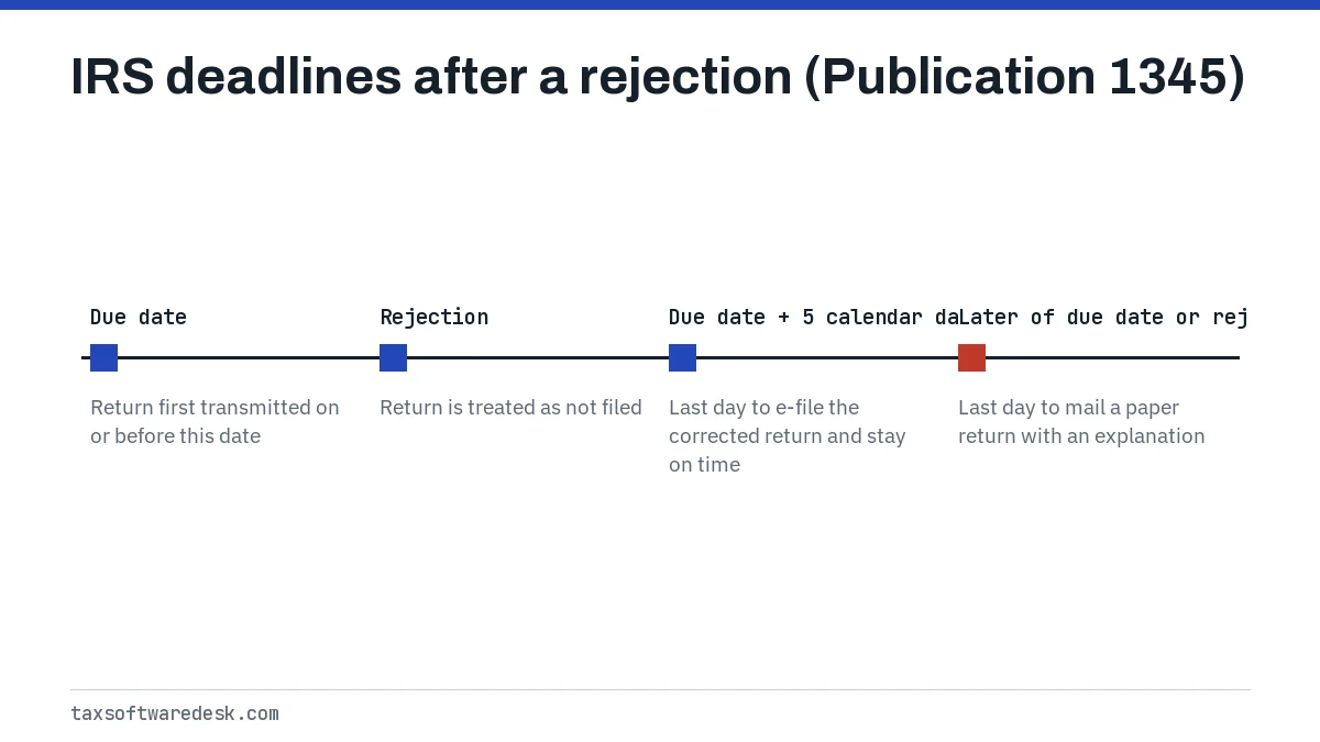 IRS deadlines after a rejection (Publication 1345)