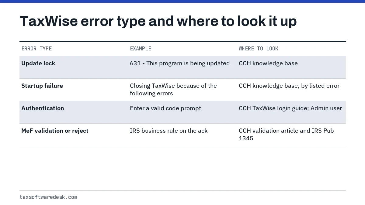 TaxWise error type and where to look it up