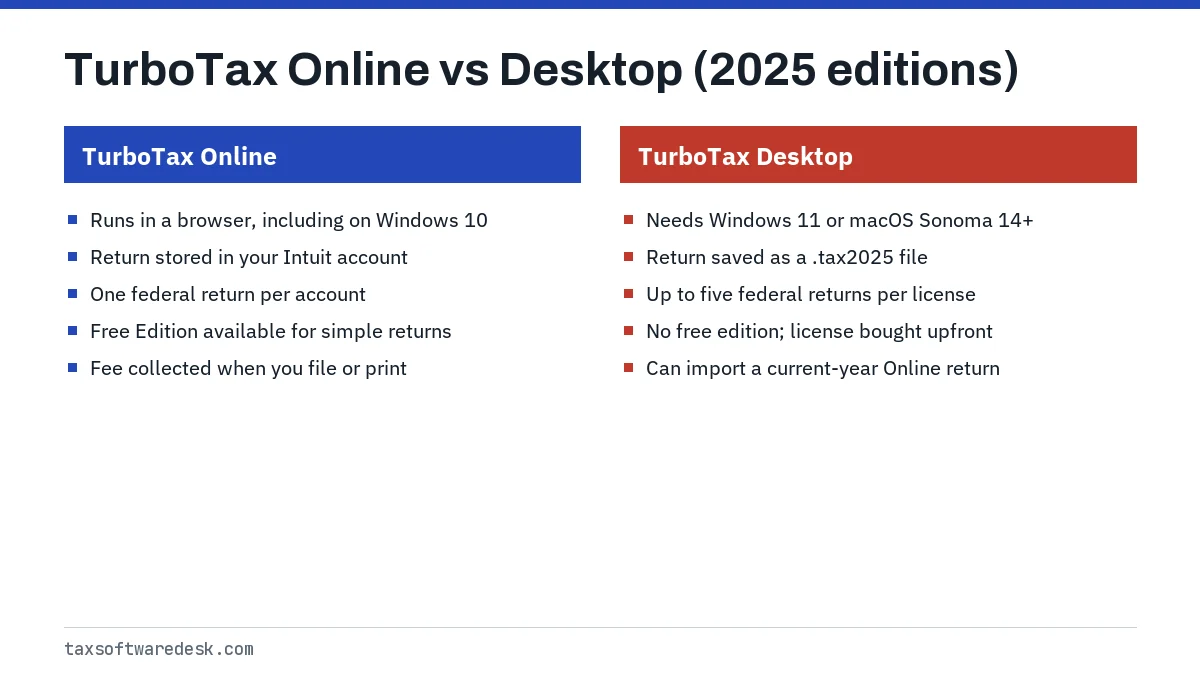 TurboTax Online vs Desktop (2025 editions)