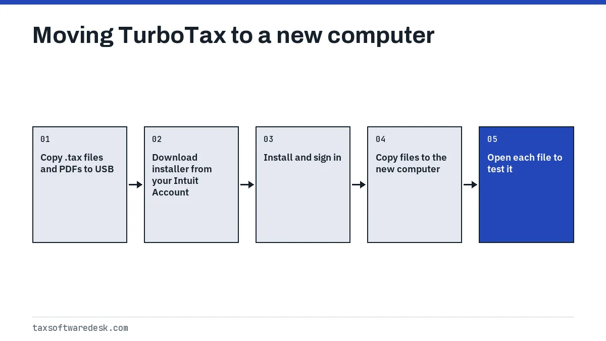 Moving TurboTax to a new computer