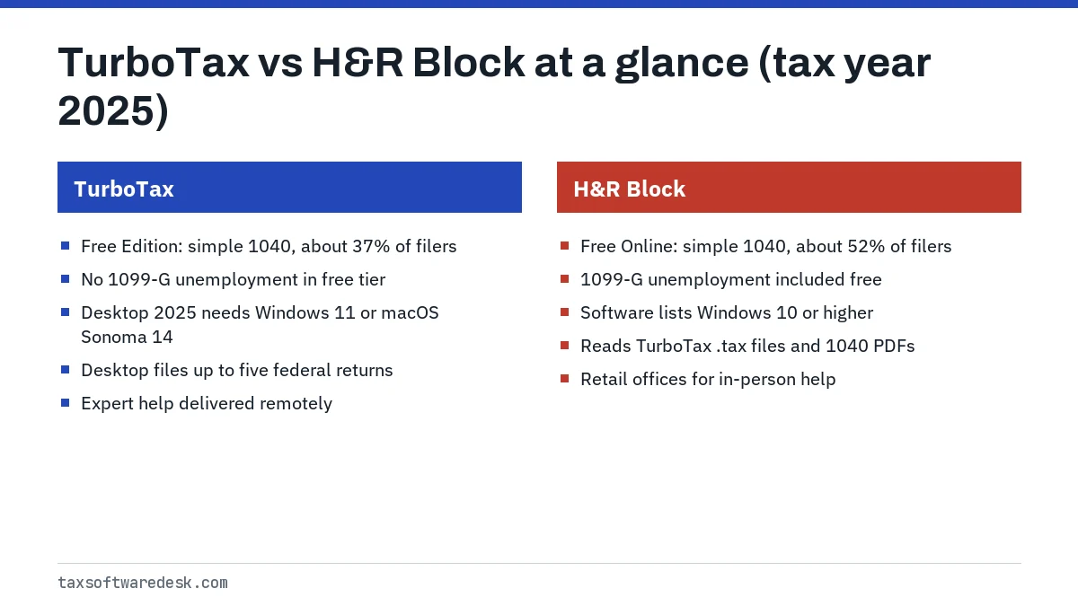 TurboTax vs H&R Block at a glance (tax year 2025)
