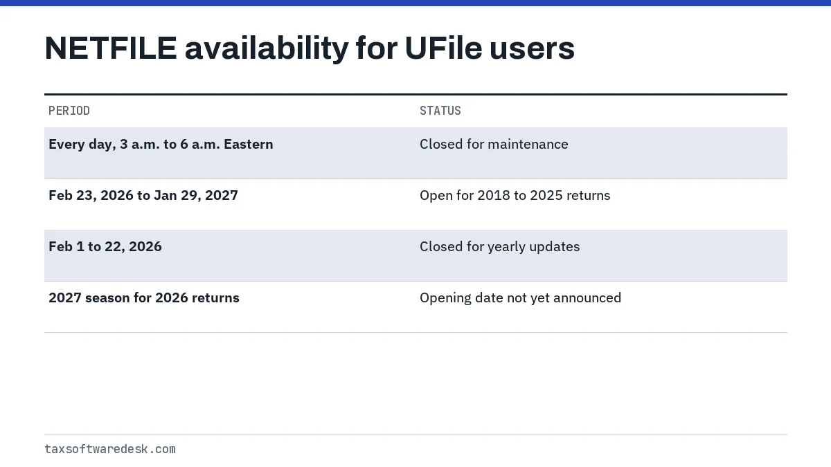 NETFILE availability for UFile users