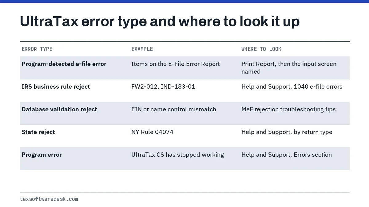 UltraTax error type and where to look it up