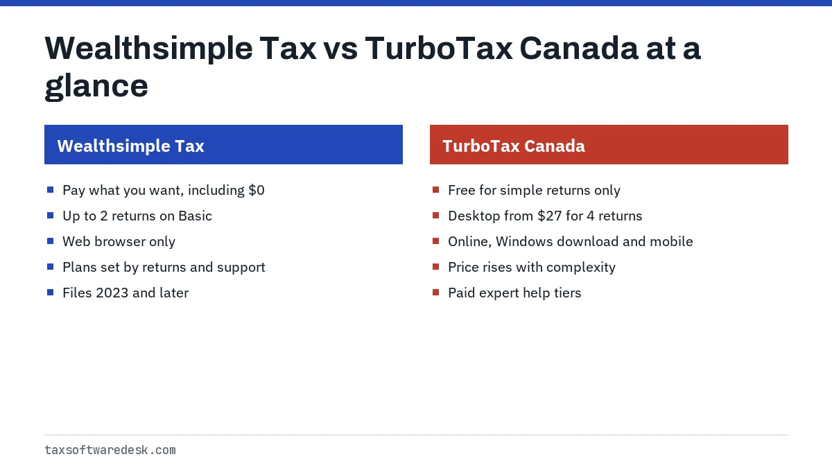 Wealthsimple Tax vs TurboTax Canada at a glance