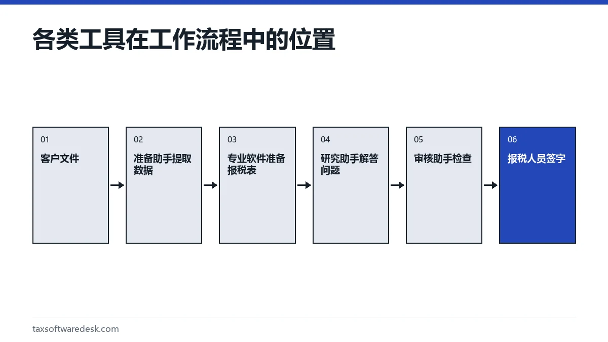 各类工具在工作流程中的位置