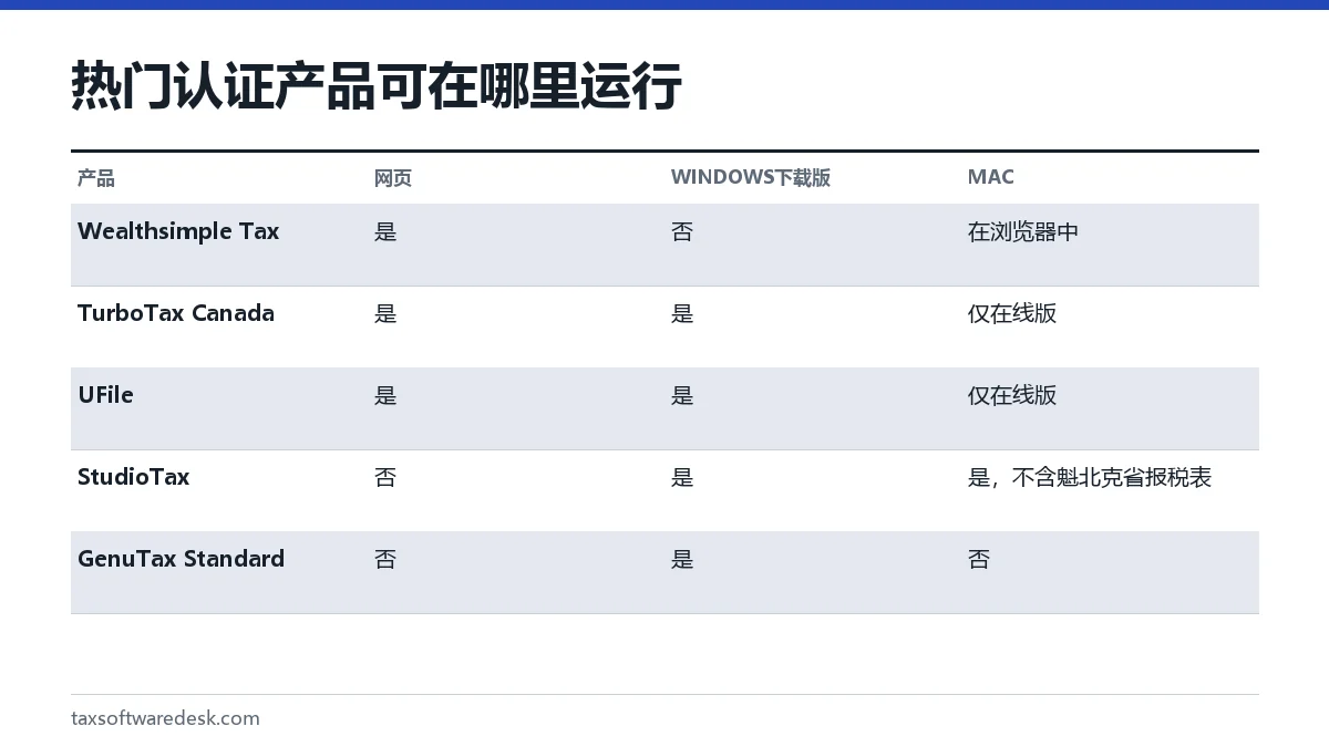 热门认证产品可在哪里运行