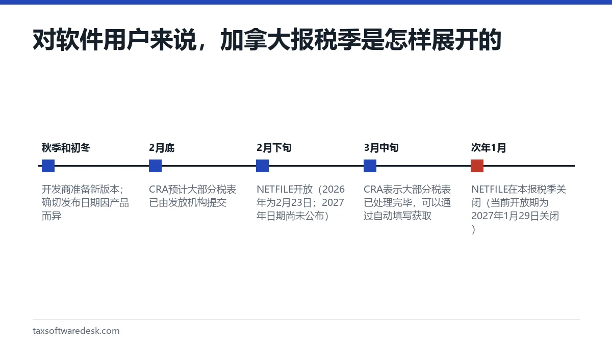 对软件用户来说，加拿大报税季是怎样展开的