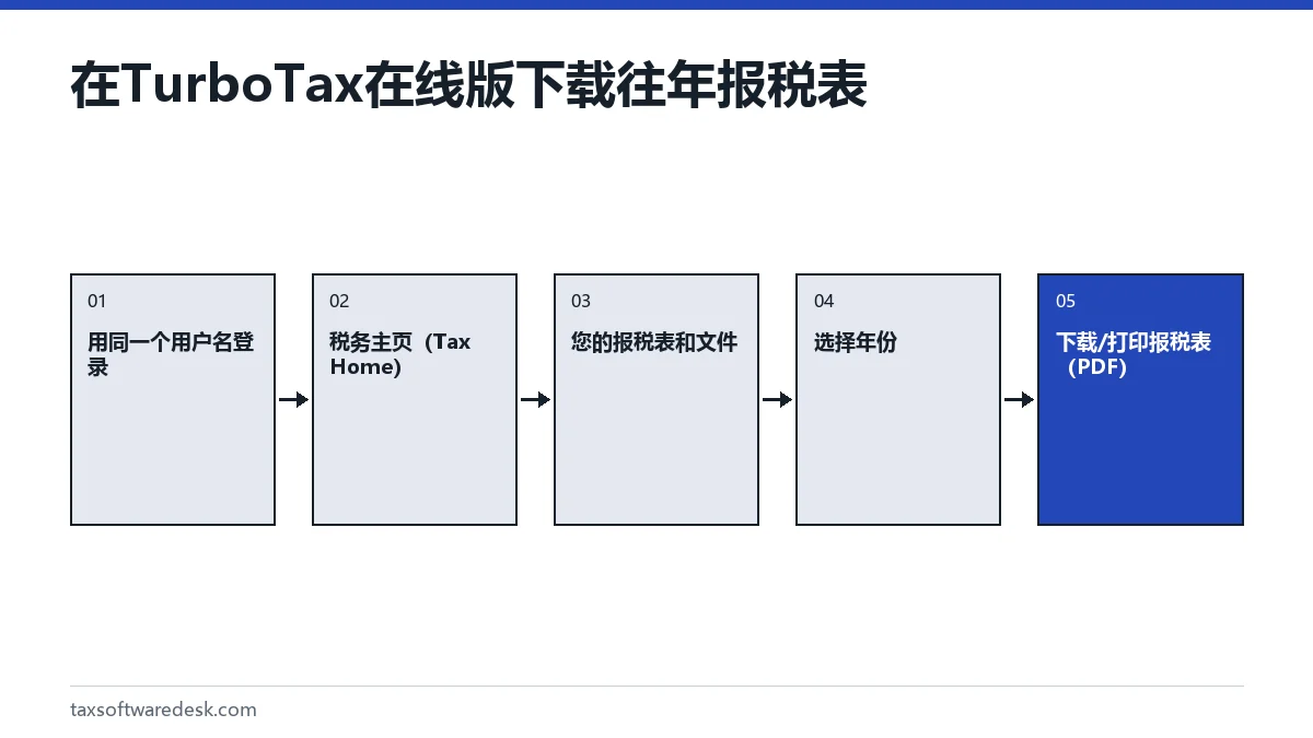 在 TurboTax 在线版下载往年报税表