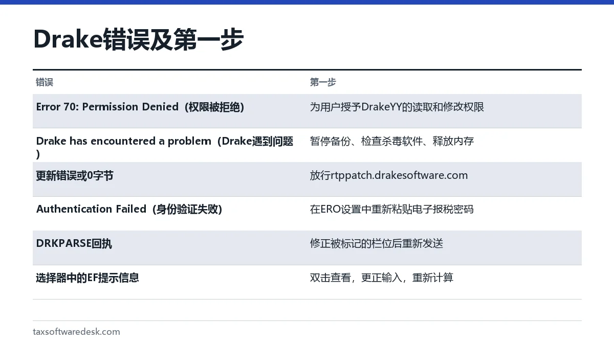 Drake 错误及第一步