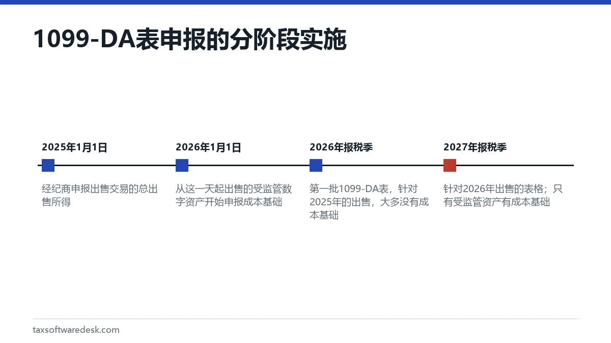 1099-DA表申报的分阶段实施