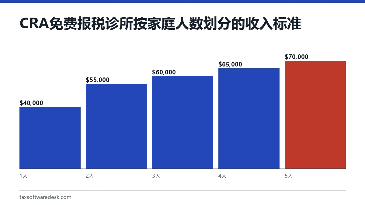 CRA 免费报税诊所按家庭人数划分的收入标准