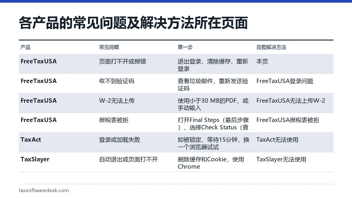 各产品的常见问题及解决方法所在页面