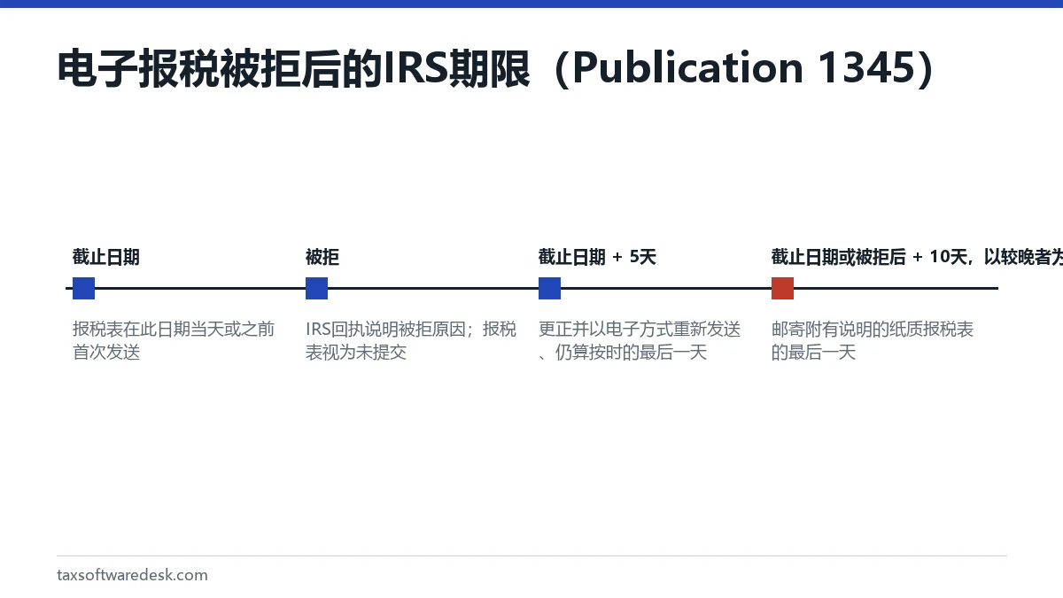 电子报税被拒后的 IRS 期限(Publication 1345)